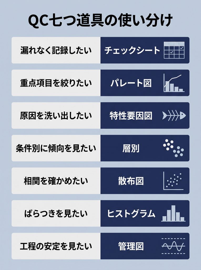 QC七つ道具の使い分けを示す対応図。「漏れなく記録したい＝チェックシート」「重点項目を絞りたい＝パレート図」「原因を洗い出したい＝特性要因図」「条件別に傾向を見たい＝層別」「相関を確かめたい＝散布図」「ばらつきを見たい＝ヒストグラム」「工程の安定を見たい＝管理図」を、それぞれの図の簡略なアイコンとともに7段に並べた図