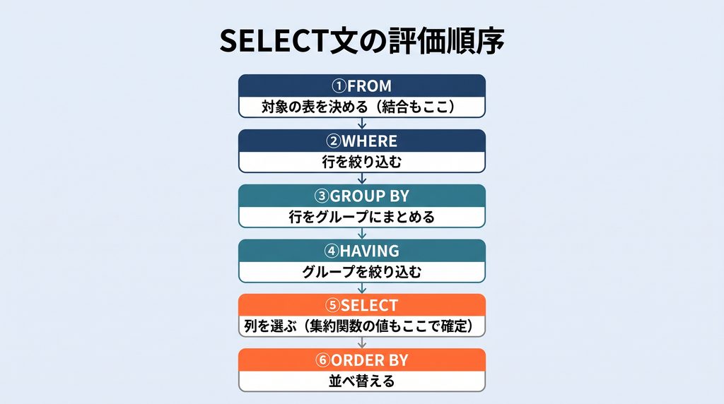 SELECT文の評価順序を示す6段階の縦フロー図。①FROM（対象の表を決める）→②WHERE（行を絞り込む）→③GROUP BY（行をグループ化）→④HAVING（グループを絞り込む）→⑤SELECT（列を選ぶ）→⑥ORDER BY（並べ替える）の順に矢印でつなぐ