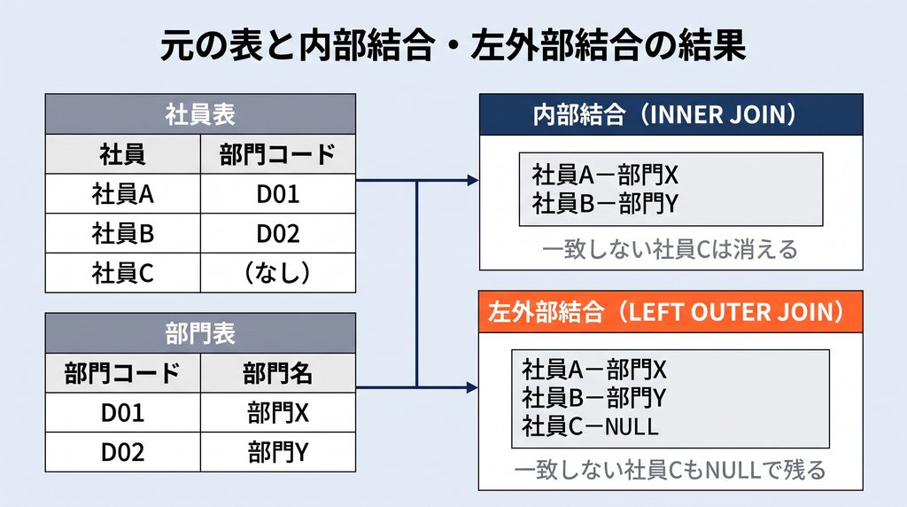 内部結合と左外部結合の結果表の違いを比較する図。左パネルの内部結合は一致する2行（社員A－部門X、社員B－部門Y）のみを残し、右パネルの左外部結合はさらに部門に一致しない社員Cの行を「社員C－NULL」として残す