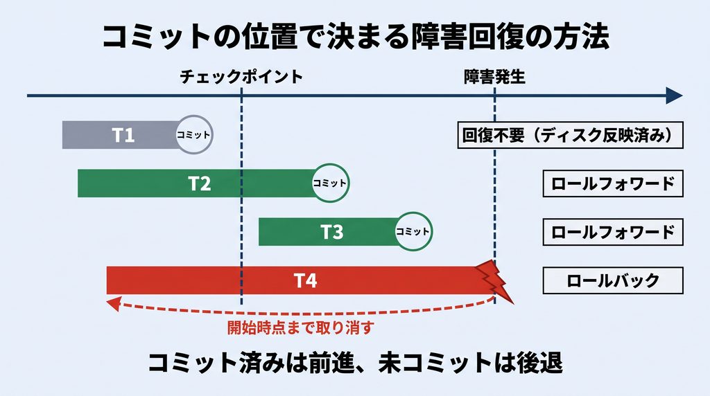 チェックポイントと障害発生時点を横軸にとり、3つのトランザクションT1・T2・T3の実行期間を並べた時間軸図。コミット済みのT1・T3はロールフォワード、障害発生時点で未コミットだったT2はロールバックで回復する対応関係を示す