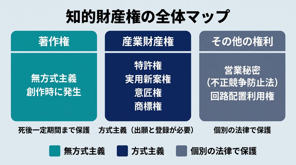 知的財産権の全体マップ。左に無方式主義で創作時に発生する著作権、中央に方式主義で出願と登録が必要な産業財産権（特許権・実用新案権・意匠権・商標権）、右にその他の権利として営業秘密（不正競争防止法）と回路配置利用権を並べた3系統の分類図