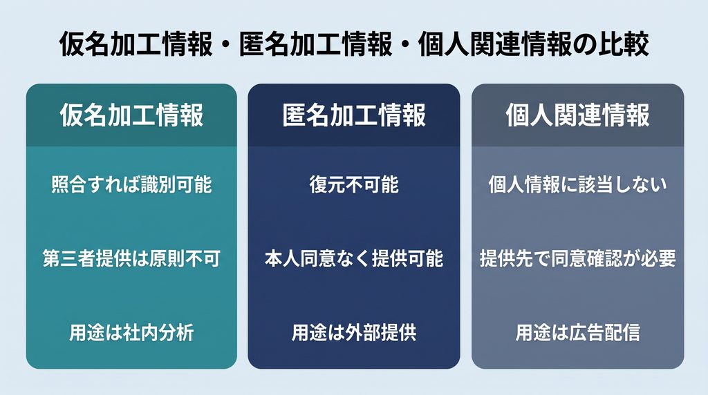 仮名加工情報・匿名加工情報・個人関連情報を3列で比較した図。仮名加工情報は照合すれば識別可能で第三者提供は原則不可、社内分析用途。匿名加工情報は復元不可能で本人同意なく提供可能、外部提供用途。個人関連情報は個人情報に該当せず提供先での同意確認が必要で、広告配信用途であることを示す