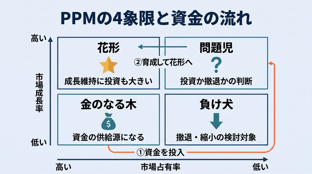 PPMの4象限（縦軸が市場成長率、横軸が市場占有率で右へ行くほど占有率が低い）に、左上を花形、右上を問題児、左下を金のなる木、右下を負け犬として配置し、金のなる木から問題児、問題児から花形へ資金が流れる様子を矢印で示した図