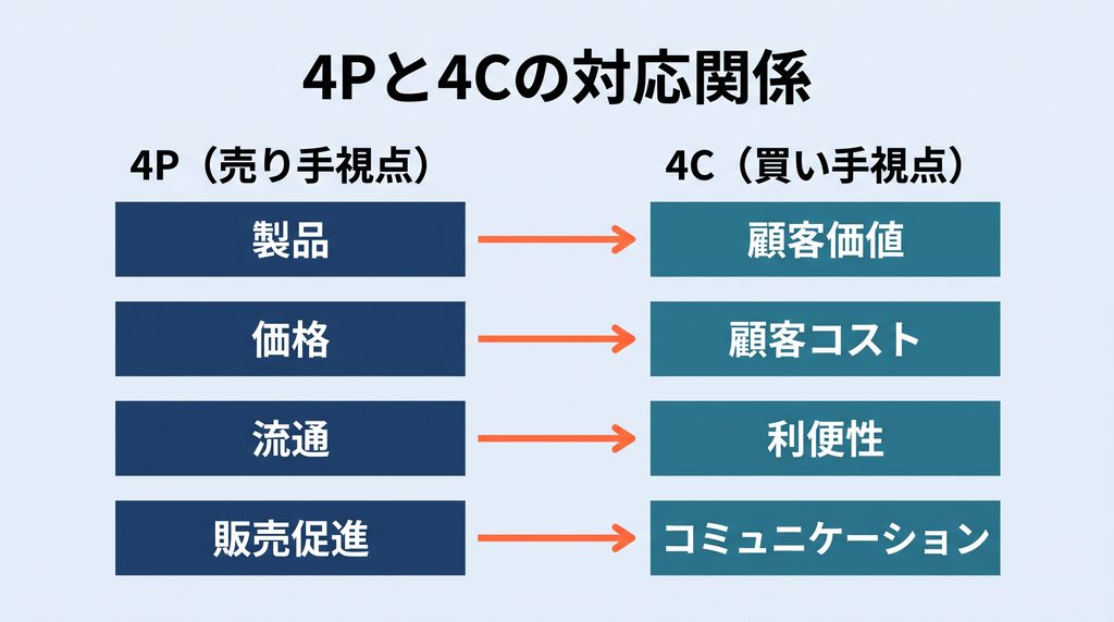 4P（製品・価格・流通・販売促進）と4C（顧客価値・顧客コスト・利便性・コミュニケーション）を左右に並べ、1対1で対応させた対比図