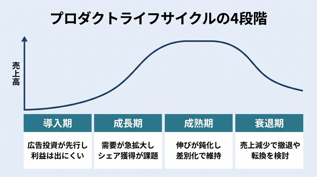 プロダクトライフサイクルの売上曲線を導入期・成長期・成熟期・衰退期の4段階に分け、各段階の特徴と施策を示した図