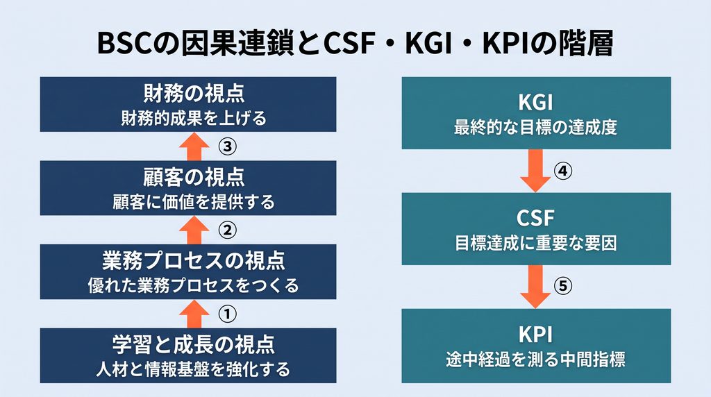 バランススコアカードの4視点（学習と成長→業務プロセス→顧客→財務）の因果連鎖を示す図と、CSF・KGI・KPIの階層関係（KGI→CSF→KPI）を示す図を並べた構成