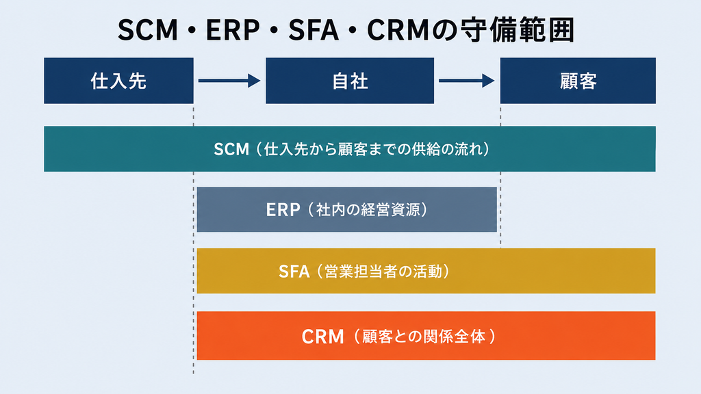 仕入先→自社→顧客という供給の流れの下に、SCM・ERP・SFA・CRMそれぞれの守備範囲を帯で重ねて示した図。SCMは全体、ERPは自社のみ、SFAとCRMは自社から顧客までをカバーする
