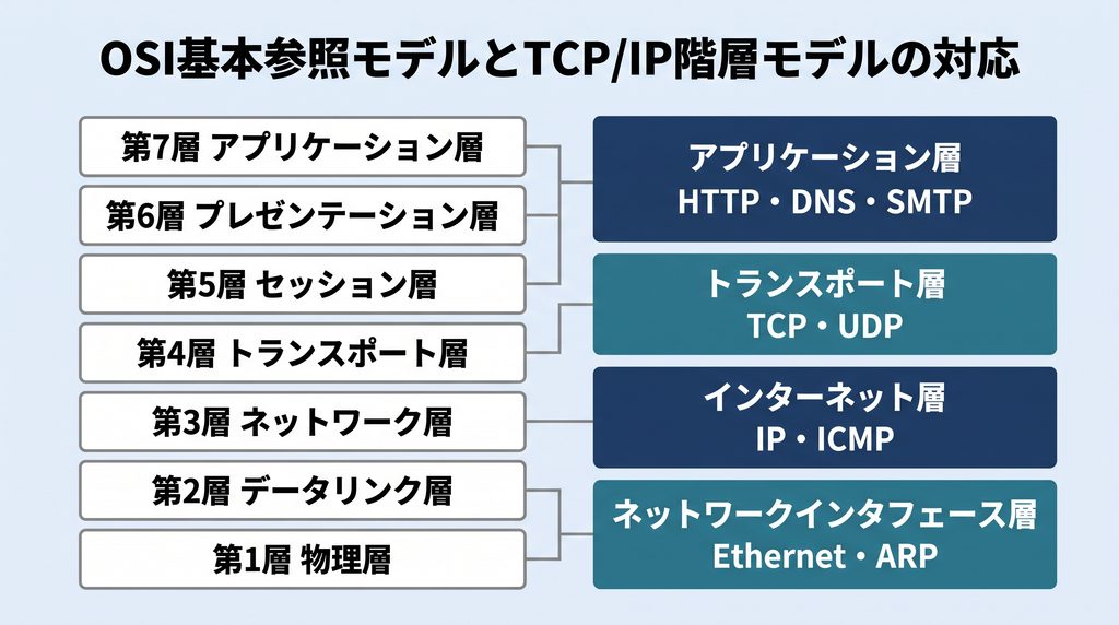 OSI基本参照モデル7階層とTCP/IP階層モデル4階層の対応図。左に第7層アプリケーション層から第1層物理層までの7層、右にアプリケーション層・トランスポート層・インターネット層・ネットワークインタフェース層の4層を並べ、接続線で対応関係と代表プロトコル（HTTP・DNS・SMTP、TCP・UDP、IP・ICMP、Ethernet・ARP）を示す