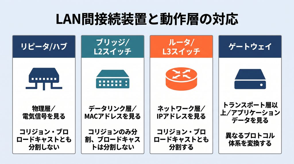 LAN間接続装置と動作層の対応図。物理層のリピータ／ハブ、データリンク層のブリッジ／L2スイッチ、ネットワーク層のルータ／L3スイッチ、トランスポート層以上のゲートウェイを並べ、それぞれが見る情報とコリジョンドメイン・ブロードキャストドメインの分割可否を示す