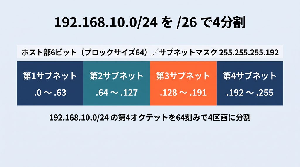 192.168.10.0/24 を /26 で4分割したサブネット分割図。横長のアドレス空間バーを64アドレスずつ4区画（.0〜.63、.64〜.127、.128〜.191、.192〜.255）に区切り、ホスト部6ビット・サブネットマスク255.255.255.192を示す