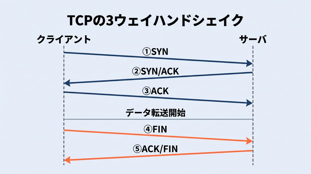 TCPの3ウェイハンドシェイクのシーケンス図。左にクライアント、右にサーバの2本のライフラインを置き、SYN・SYN/ACK・ACKの3本の矢印で接続確立の流れを示し、区切り線の下にFIN・ACKによる切断の流れを簡略に併記