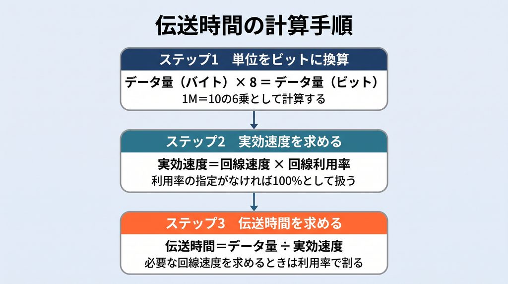 伝送時間の計算手順を示すフローチャート。ステップ1でデータ量をバイトからビットへ換算（×8）、ステップ2で実効速度＝回線速度×回線利用率を求め、ステップ3で伝送時間＝データ量÷実効速度を計算する3段階の流れを、それぞれの注意点とともに示す