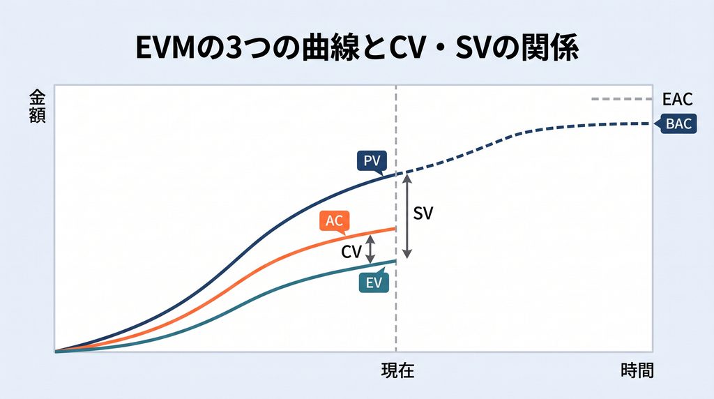 EVMのPV・EV・AC3曲線グラフ。現在時点でCV（EVとACの差）とSV（EVとPVの差）を矢印で示し、右端にBACとEACの水準差を表した図