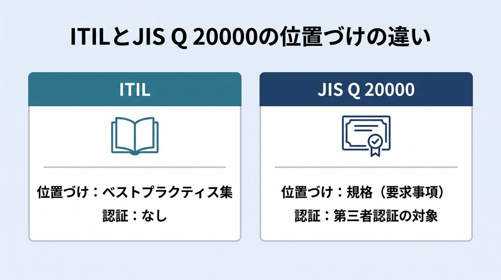  ITIL（ベストプラクティス集・認証なし）とJIS Q 20000（規格・第三者認証あり）を2パネルで対比した図