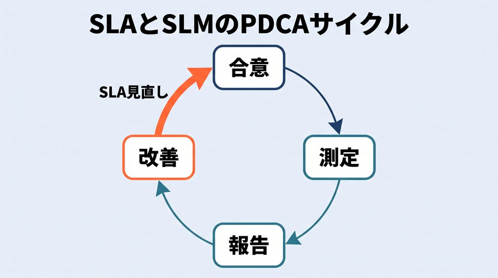 SLAとSLMのPDCAサイクル図。合意・測定・報告・改善の4ノードを時計回りの矢印で結び、改善から合意へ戻る矢印にSLA見直しのラベルを付けた図
