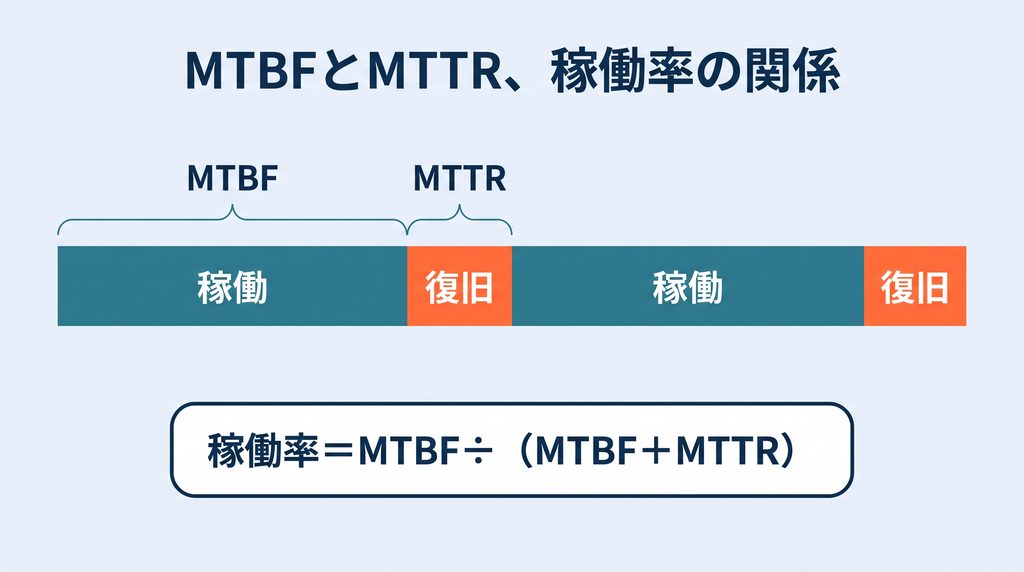 稼働と復旧を交互に並べた時間軸に、稼働区間の長さをMTBF、復旧区間の長さをMTTRとして波括弧で示し、稼働率＝MTBF÷（MTBF＋MTTR）の式を添えた図
