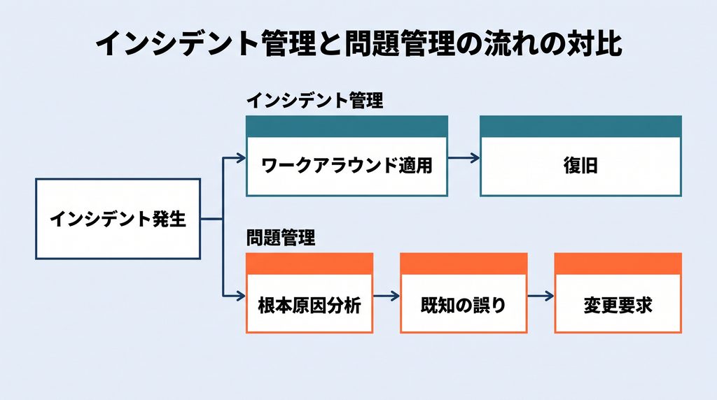 インシデント発生から分岐する、インシデント管理（ワークアラウンド適用→復旧）と問題管理（根本原因分析→既知の誤り→変更要求）の2つの流れを対比した図