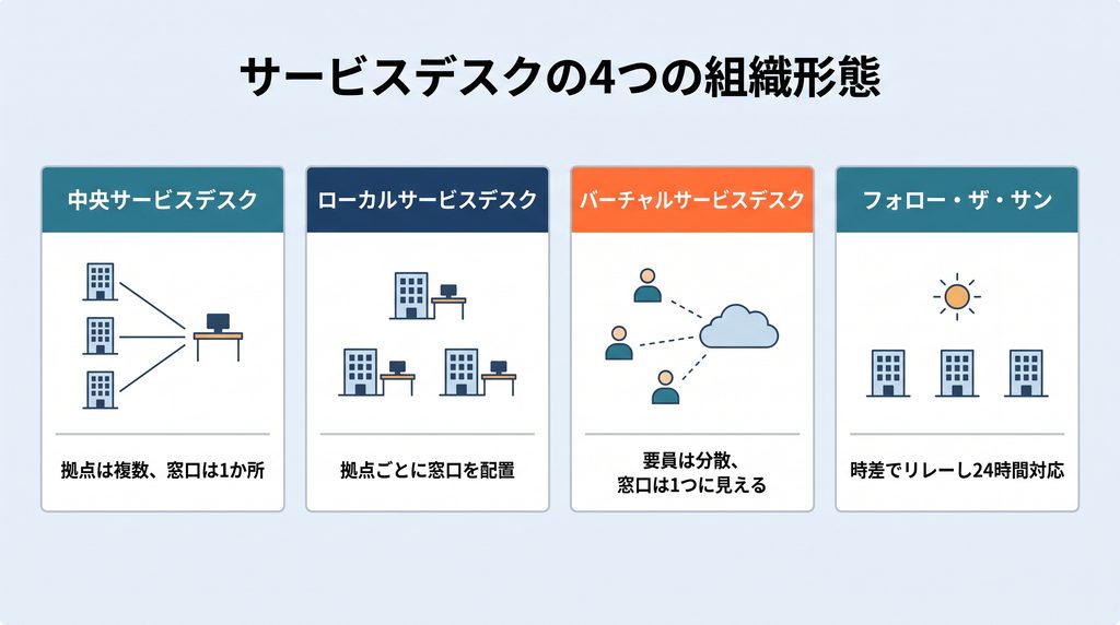 サービスデスクの4つの組織形態（中央・ローカル・バーチャル・フォロー・ザ・サン）を拠点配置のアイコンで比較した4パネル図
