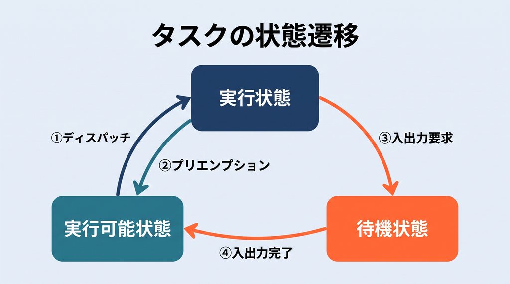 タスクの3状態（実行状態・実行可能状態・待機状態）を三角形に配置し、ディスパッチ・プリエンプション・入出力要求・入出力完了の4本の矢印で遷移を示す状態遷移図。待機状態から実行状態へ直接戻る矢印が存在しないことを示す