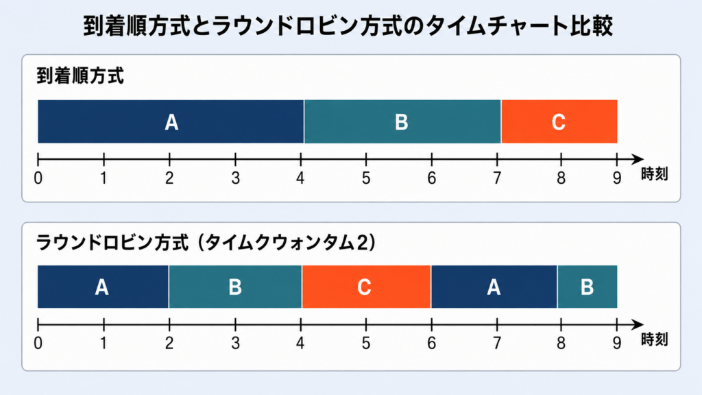 到着順方式とラウンドロビン方式（タイムクウォンタム2）のタイムチャート比較図。到着順方式ではA(0〜4)B(4〜7)C(7〜9)の順に連続実行し、ラウンドロビン方式ではA(0〜2)B(2〜4)C(4〜6)A(6〜8)B(8〜9)と2単位ずつ交互に実行することを示す