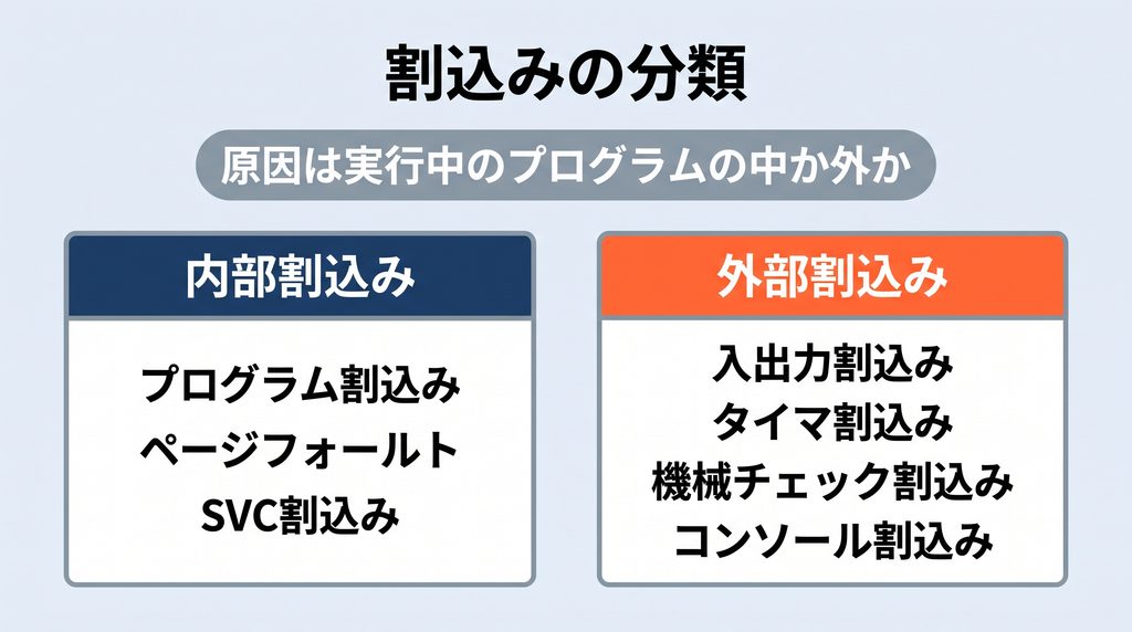  割込みの分類図。中央に「原因は実行中のプログラムの中か外か」という判断基準を示し、左に内部割込み（プログラム割込み・ページフォールト・SVC割込み）、右に外部割込み（入出力割込み・タイマ割込み・機械チェック割込み・コンソール割込み）を並べた図