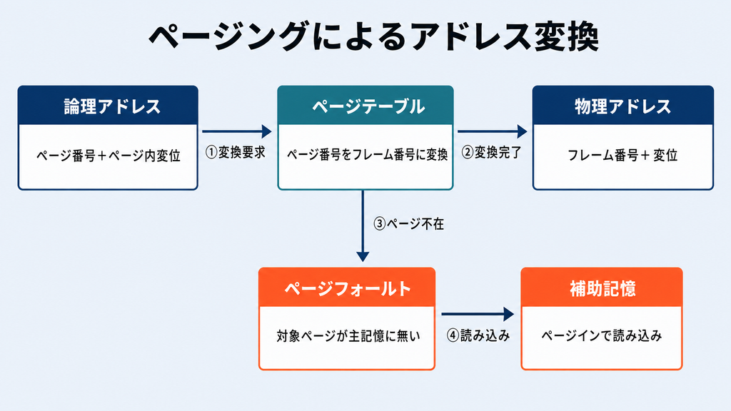 ページングによるアドレス変換の流れ図。論理アドレス（ページ番号＋ページ内変位）がページテーブルで物理アドレス（フレーム番号＋変位）へ変換される様子と、対象ページが主記憶に無い場合にページフォールトが発生し補助記憶からページインする分岐を示す図