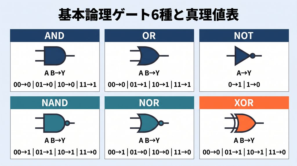AND・OR・NOT・NAND・NOR・XORの6つのMIL記号と、入力A・B（00/01/10/11）に対する出力を1行の文字列で示した真理値表を6パネルに並べた一覧図