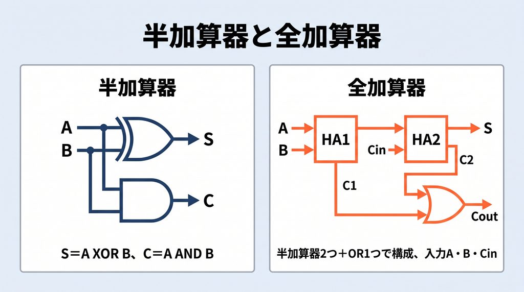 半加算器と全加算器の回路構成の比較図。半加算器はXORとANDの2素子で和Sと桁上げCを出力し、全加算器は半加算器2つとOR1つで構成され、下位からの桁上げCinを含む3入力を扱うことを示す