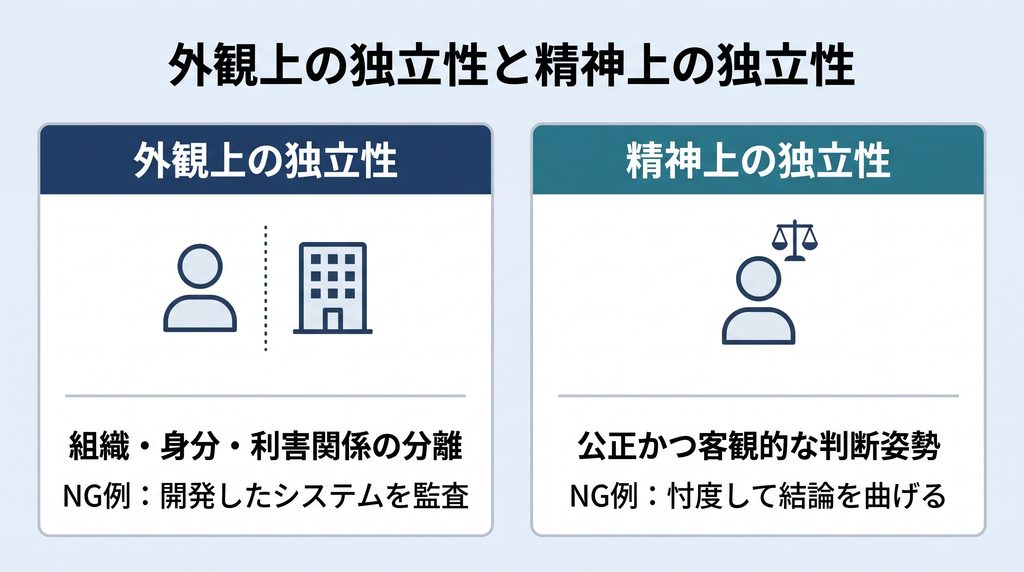 外観上の独立性（組織・身分・利害関係の分離）と精神上の独立性（公正かつ客観的な判断姿勢）を2パネルで対比し、それぞれが損なわれる具体例を示した図