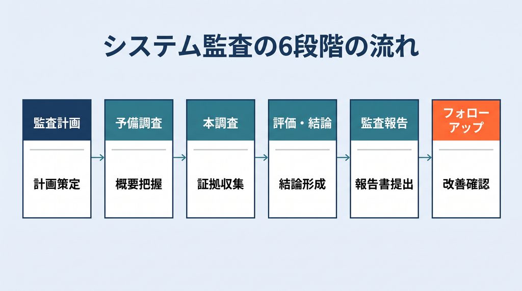 監査計画→予備調査→本調査→評価・結論→監査報告→フォローアップという6段階を左から右へ矢印でつなぎ、各段階の主な作業を示した横並びの流れ図