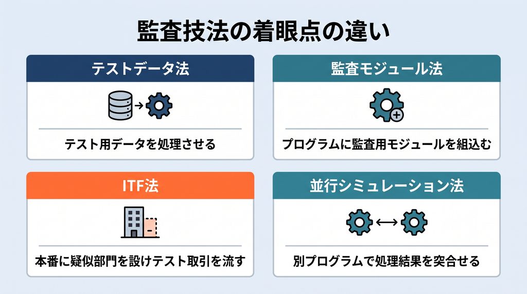 テストデータ法・監査モジュール法・ITF法・並行シミュレーション法の4技法を2行2列のグリッドで並べ、それぞれの着眼点をアイコンと短い日本語テキストで示した比較図