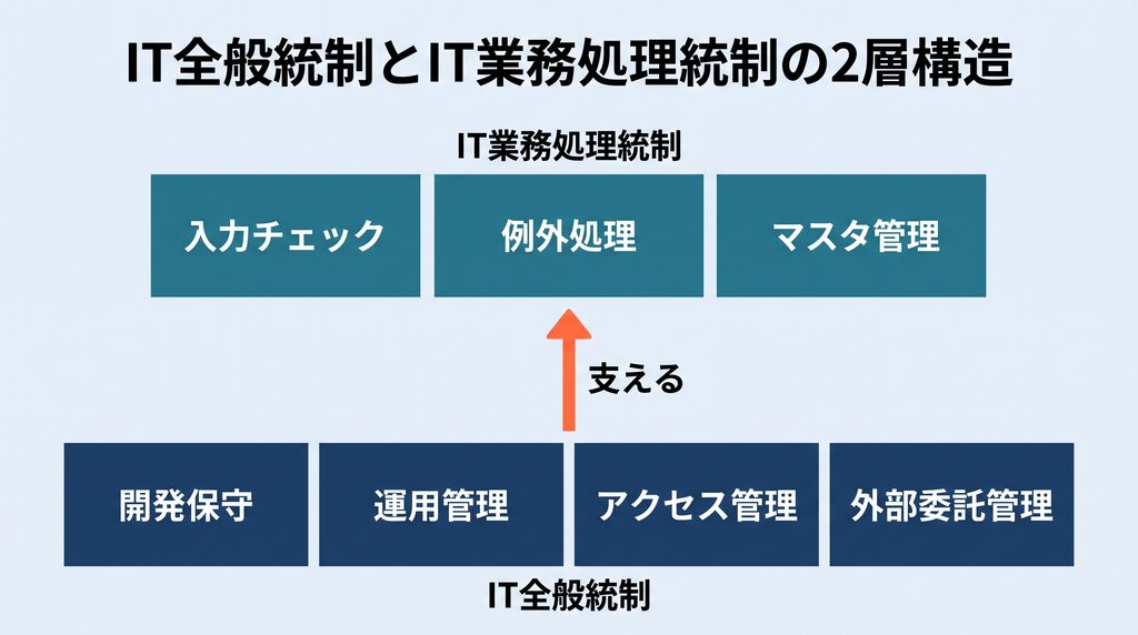 下段にIT全般統制（開発保守・運用管理・アクセス管理・外部委託管理）、上段にIT業務処理統制（入力チェック・例外処理・マスタ管理）を配置し、下段から上段へ「支える」という矢印を引いた2層構造の図