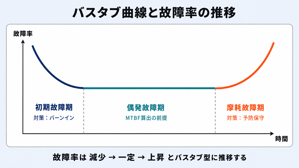 バスタブ曲線。横軸を時間、縦軸を故障率とし、初期故障期に減少、偶発故障期に一定、摩耗故障期に上昇するという一本の連続した曲線が、浴槽を横から見た形を描いていることを示す図