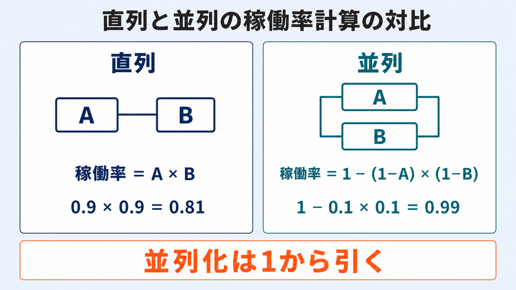 直列と並列の稼働率計算の対比。左は直列でA×B＝0.9×0.9＝0.81、右は並列で1−(1−A)(1−B)＝1−0.1×0.1＝0.99を示し、下部に「並列化は1から引く」という鉄則を添えた図