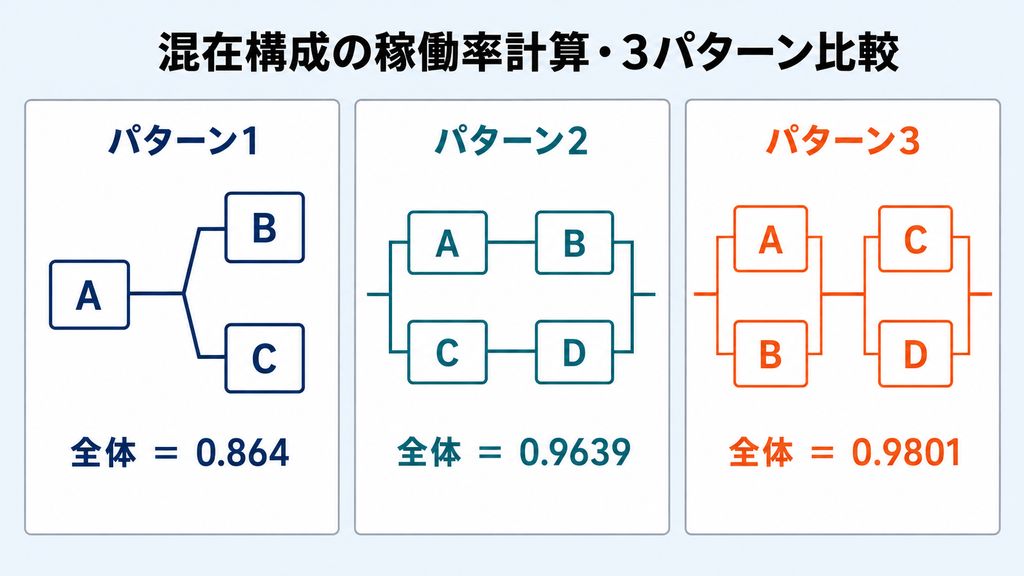 混在構成の稼働率計算3パターンの比較図。パターン1は装置Aの後段にBとCが並列で0.864、パターン2は直列2台の系統をまるごと2系統並列にして0.9639、パターン3は各段をそれぞれ二重化してから直列につないで0.9801となることを示す
