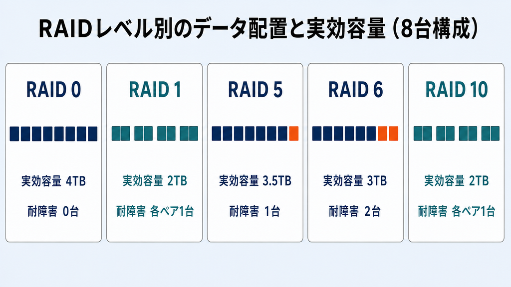 RAID 0、RAID 1、RAID 5、RAID 6、RAID 10のディスクブロック配置と、1台500GB×8台構成時の実効容量・耐障害台数を並べた比較図（RAID 0は4TB・0台、RAID 1は2TB・各ペア1台、RAID 5は3.5TB・1台、RAID 6は3TB・2台、RAID 10は2TB・各ペア1台）