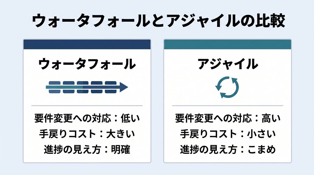 ウォータフォールとアジャイルを、要件変更への対応・手戻りコスト・進捗の見え方の3観点で比較する図。左のウォータフォールは一方向の工程を表す矢印アイコンとともに、要件変更への対応は低く、手戻りコストは大きく、進捗は明確と示し、右のアジャイルは循環する矢印アイコンとともに、要件変更への対応は高く、手戻りコストは小さく、進捗はこまめに見えると示す