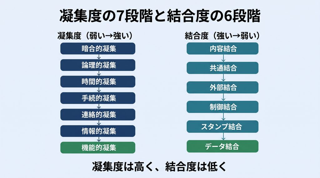 凝集度7段階と結合度6段階を並べた図。左列は凝集度を弱い順に暗合的凝集から機能的凝集まで、右列は結合度を強い順に内容結合からデータ結合まで並べ、両列とも最も望ましい最下段の箱だけを緑色にし、下部に「凝集度は高く、結合度は低く」の結論を添える