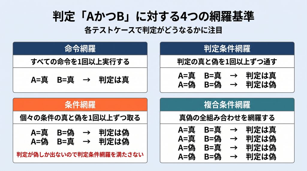 判定「AかつB」に対するホワイトボックステストの4つの網羅基準を独立した4枚のカードで示す図。各テストケースには判定結果が併記されている。命令網羅はA=真,B=真の1ケースで判定は真。判定条件網羅はA=真,B=真で判定は真、A=偽,B=偽で判定は偽の2ケース。条件網羅はA=真,B=偽とA=偽,B=真の2ケースだがどちらも判定は偽になり、判定条件網羅を満たさないことを赤字で警告している。複合条件網羅は全4通りの組み合わせとそれぞれの判定結果を示す