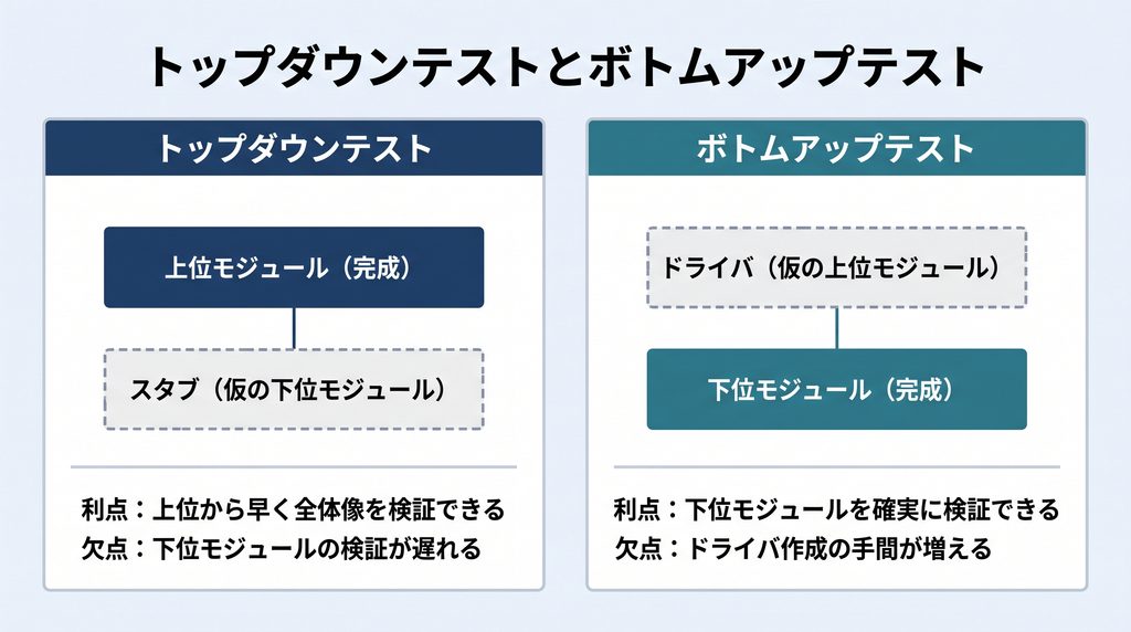 トップダウンテストとボトムアップテストを比較する図。左のトップダウンテストは完成した上位モジュールの下に仮のスタブを配置した階層を示し、利点は上位から早く全体像を検証できること、欠点は下位モジュールの検証が遅れることを添える。右のボトムアップテストは完成した下位モジュールの上に仮のドライバを配置した階層を示し、利点は下位モジュールを確実に検証できること、欠点はドライバ作成の手間が増えることを添える