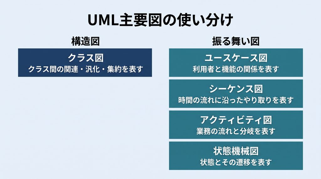 UMLの主要な図を構造図と振る舞い図に分類する図。左列は構造図としてクラス図（クラス間の関連・汎化・集約を表す）を示し、右列は振る舞い図としてユースケース図（利用者と機能の関係を表す）、シーケンス図（時間の流れに沿ったやり取りを表す）、アクティビティ図（業務の流れと分岐を表す）、状態機械図（状態とその遷移を表す）を上から順に示す