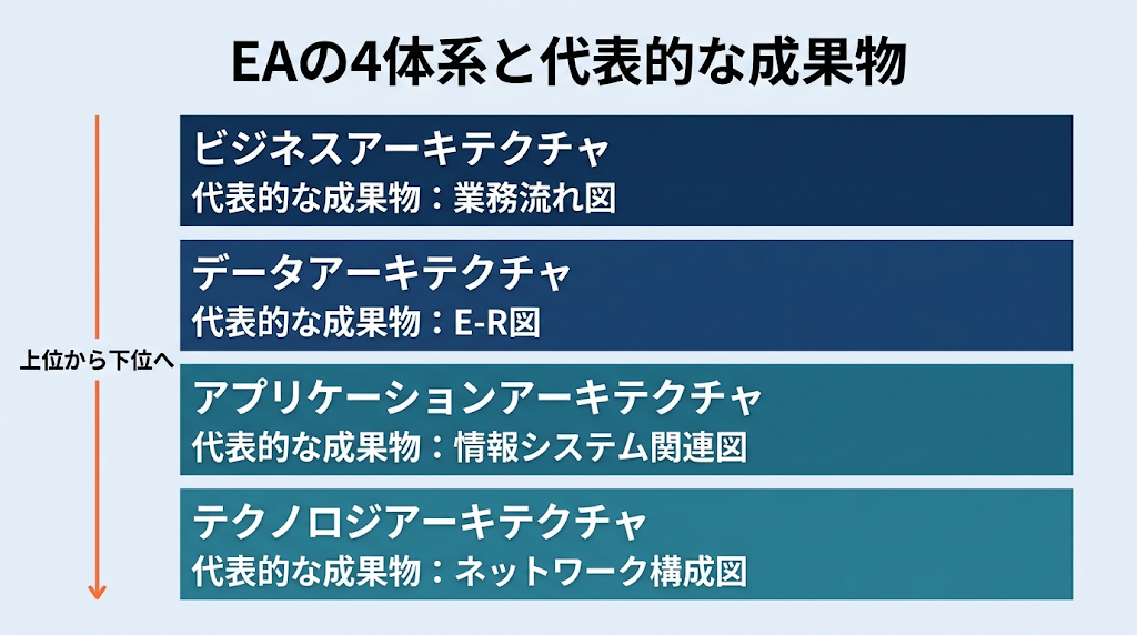 EAの4体系を上から下へビジネスアーキテクチャ、データアーキテクチャ、アプリケーションアーキテクチャ、テクノロジアーキテクチャの順に並べ、それぞれの代表的な成果物（業務流れ図、E-R図、情報システム関連図、ネットワーク構成図）を対応させた階層図