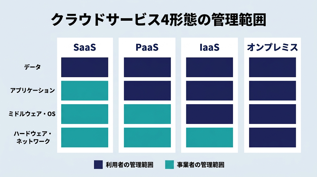 SaaS・PaaS・IaaS・オンプレミスの4形態を横に並べ、データ／アプリケーション／ミドルウェア・OS／ハードウェア・ネットワークの各層について、利用者の管理範囲（紺色）と事業者の管理範囲（青緑色）を色分けして示した比較図