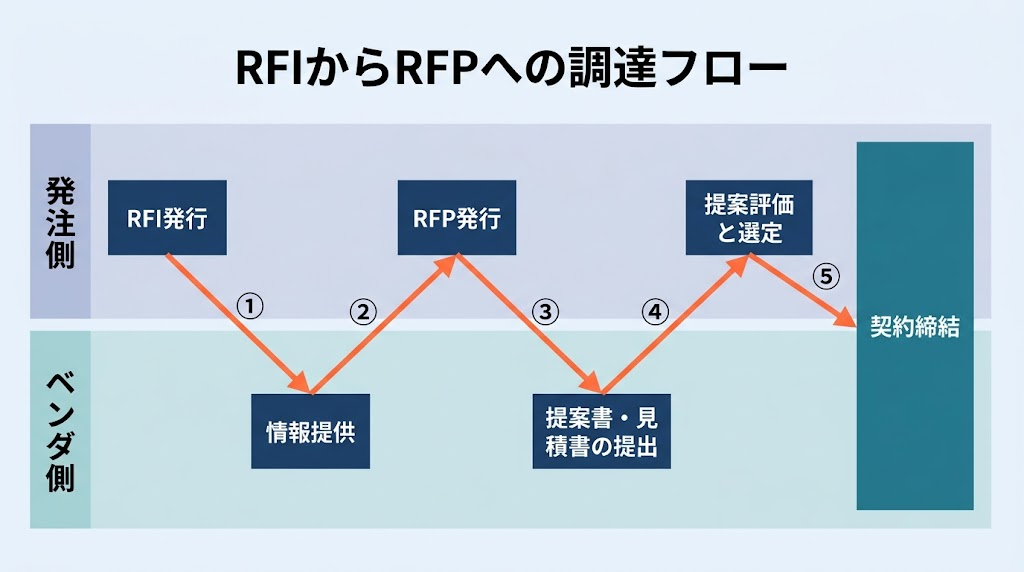 発注側とベンダ側の2レーンで調達の流れを示し、RFIの発行から情報提供、RFPの発行、提案書・見積書の提出、提案評価と選定を経て契約締結に至るまでを矢印でつないだスイムレーン図
