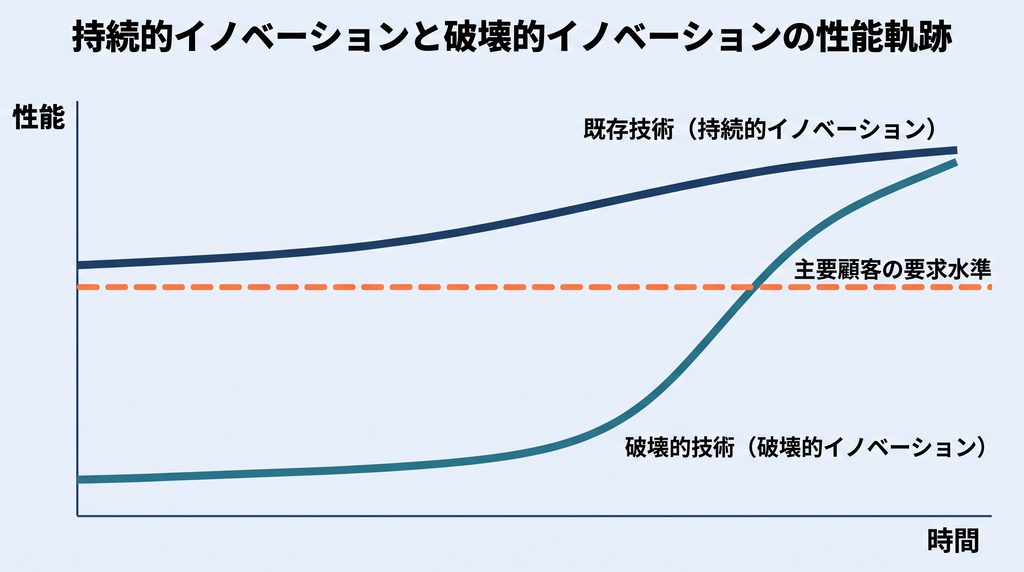 縦軸を性能、横軸を時間とした折れ線グラフ。既存技術（持続的イノベーション）の曲線は最初から主要顧客の要求水準を上回って伸び続けるのに対し、破壊的技術（破壊的イノベーション）の曲線は当初は要求水準を下回った状態から始まり、後半で要求水準を上回り既存技術に迫っていく様子を示す図