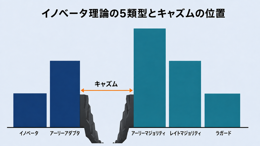 イノベータ理論の5類型を左からイノベータ、アーリーアダプタ、アーリーマジョリティ、レイトマジョリティ、ラガードの順に釣鐘型の棒グラフで並べ、アーリーアダプタとアーリーマジョリティの間に深い溝（キャズム）を描いた図