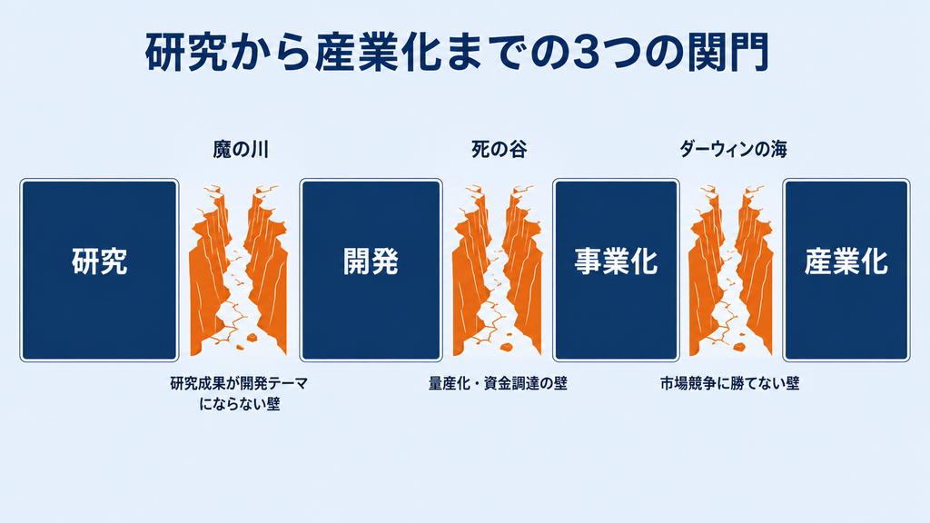 研究・開発・事業化・産業化の4段階を左から順に並べた図。研究と開発の間に魔の川、開発と事業化の間に死の谷、事業化と産業化の間にダーウィンの海という3つの関門を配置し、それぞれの壁の内容を短い日本語で添えた図
