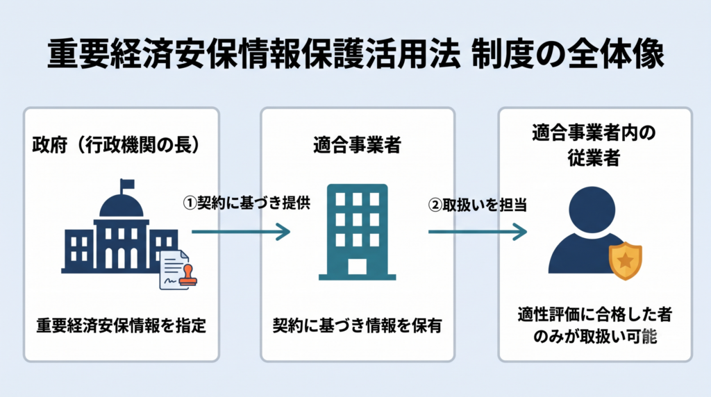 政府が重要経済安保情報を指定し、契約に基づき適合事業者へ提供し、適合事業者内では適性評価に合格した従業者のみが取り扱えることを示すフロー図
