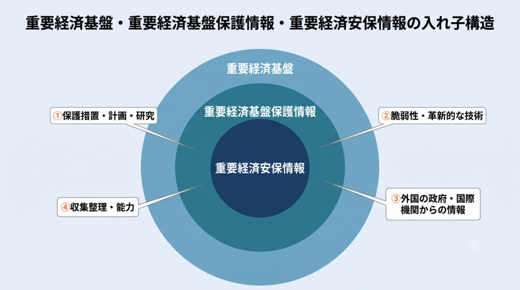 重要経済基盤を最も外側、重要経済基盤保護情報の4類型を中間、重要経済安保情報を最も内側とした三重の入れ子構造を示す同心円図