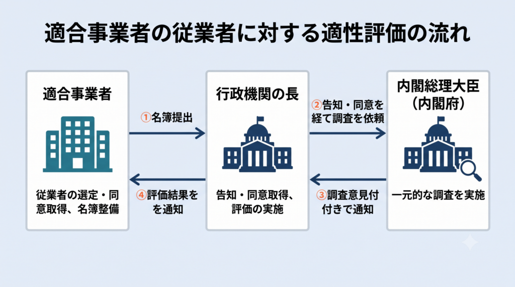適合事業者の従業者が適性評価を受けるまでの流れを、適合事業者・行政機関の長・内閣総理大臣(内閣府)の3者間のやり取りとして示すフロー図